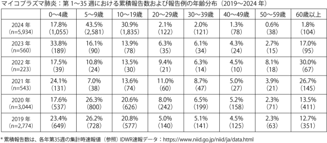 關(guān)注！日本肺炎支原體感染再次激增！