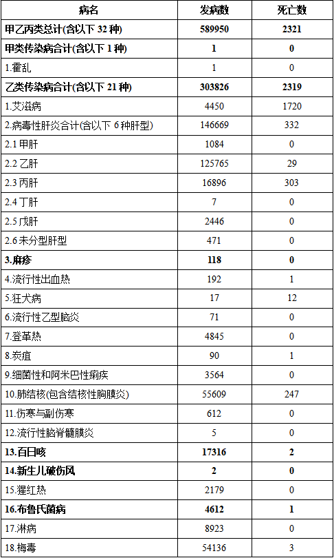 2024年9月全國法定傳染病疫情概況