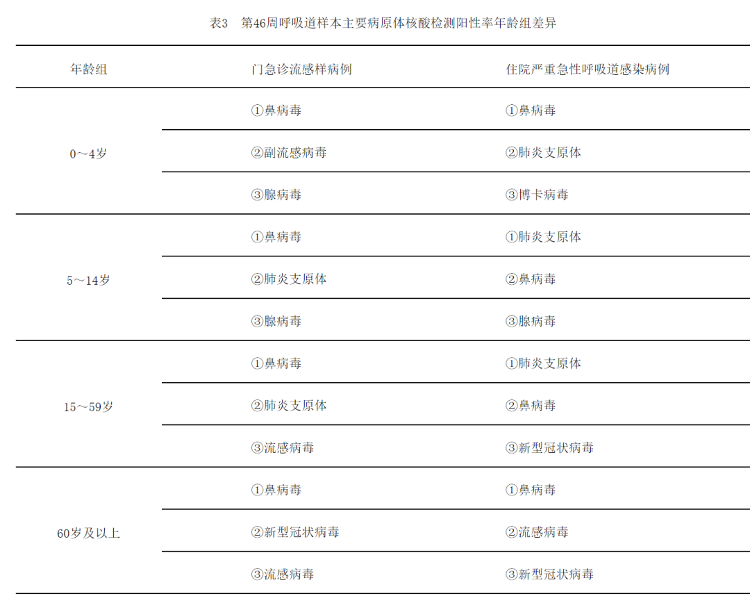 中疾控:近期急性呼吸道傳染病感染數(shù)據(jù)及趨勢分析 中疾控:近期急性呼吸道傳染病感染數(shù)據(jù)及趨勢分析