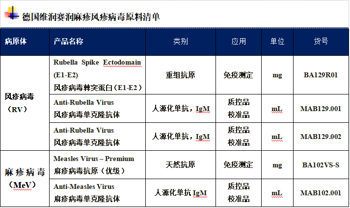 全球麻疹病例激增1030萬，那么風(fēng)疹如何？