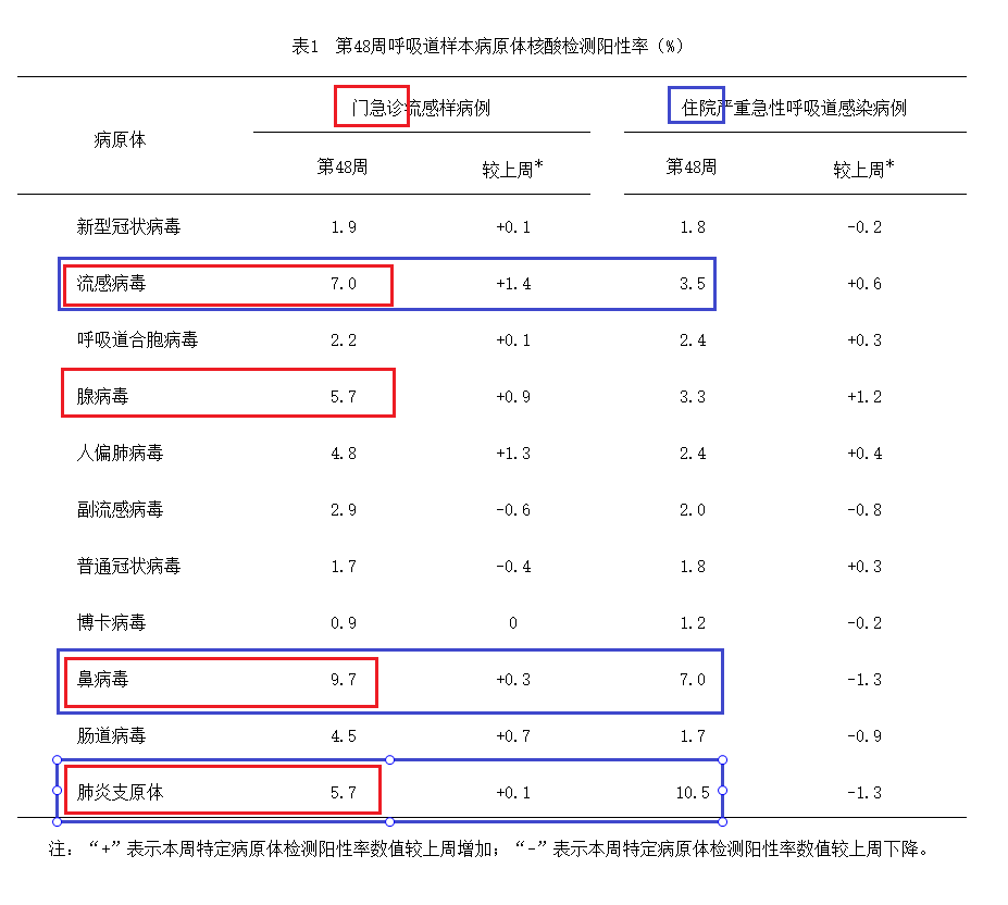 中疾控：警惕流感、合胞病毒、腺病毒、人偏肺病毒上升！
