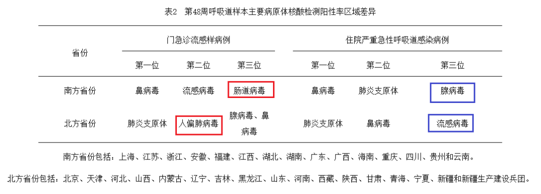 中疾控：警惕流感、合胞病毒、腺病毒、人偏肺病毒上升！