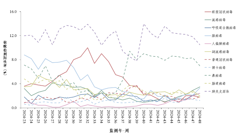 中疾控：警惕流感、合胞病毒、腺病毒、人偏肺病毒上升！