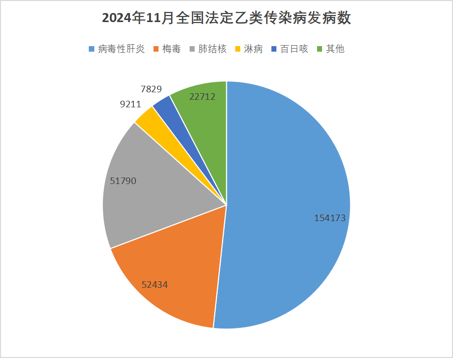 2024年11月全國(guó)法定傳染病疫情概況 2024年11月全國(guó)法定傳染病疫情概況