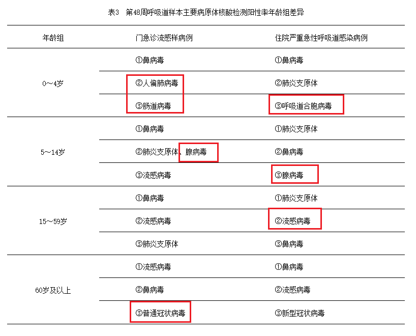 中疾控：警惕流感、合胞病毒、腺病毒、人偏肺病毒上升！