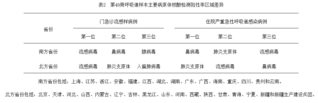 中疾控：目前急性呼吸道傳染病呈現(xiàn)持續(xù)上升趨勢！