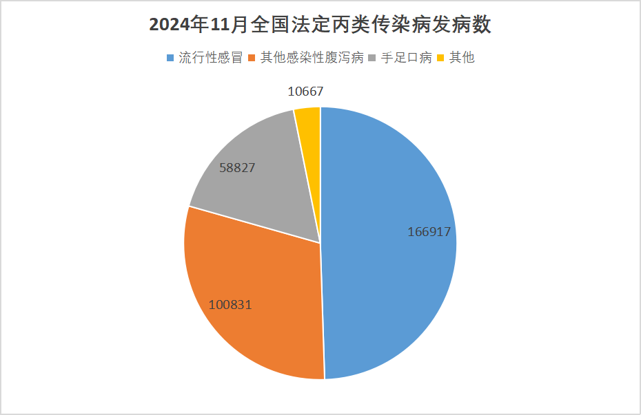 2024年11月全國(guó)法定傳染病疫情概況 2024年11月全國(guó)法定傳染病疫情概況