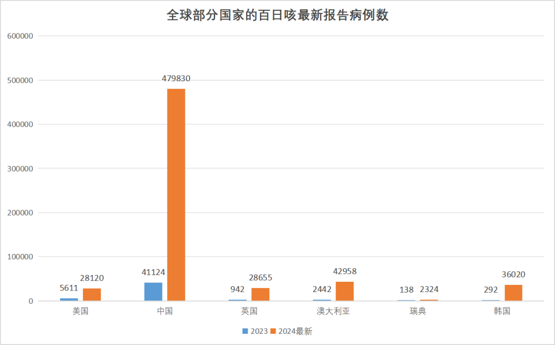全球百日咳來(lái)勢(shì)洶洶，那么白喉呢？