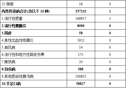 2024年11月全國(guó)法定傳染病疫情概況 2024年11月全國(guó)法定傳染病疫情概況