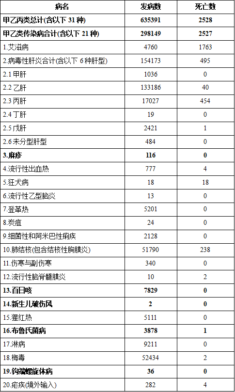 2024年11月全國(guó)法定傳染病疫情概況 2024年11月全國(guó)法定傳染病疫情概況