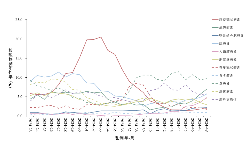 中疾控：警惕流感、合胞病毒、腺病毒、人偏肺病毒上升！