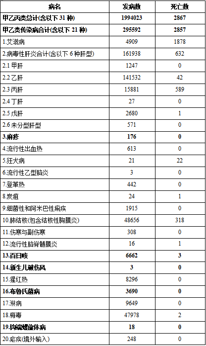 2024年12月全國(guó)法定傳染病疫情概況 2024年12月全國(guó)法定傳染病疫情概況
