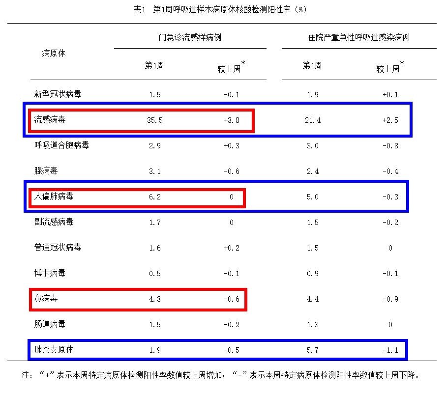 關注！南、北方省份流感繼續(xù)上升，RSV呈增長態(tài)勢