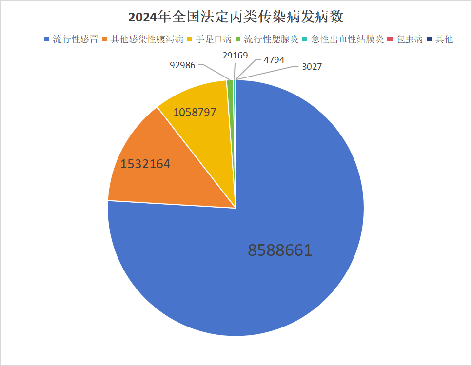 2024年中國法定傳染病疫情概況 2024年中國法定傳染病疫情概況