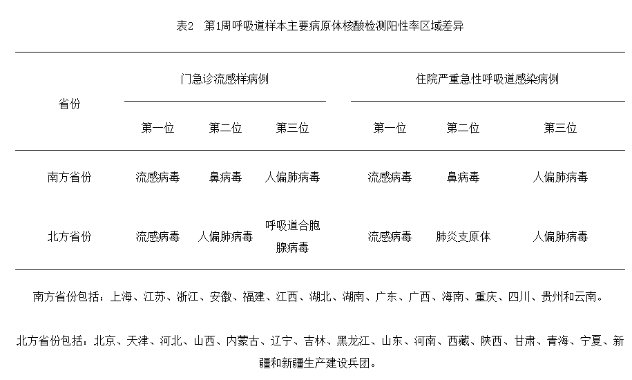 關注！南、北方省份流感繼續(xù)上升，RSV呈增長態(tài)勢