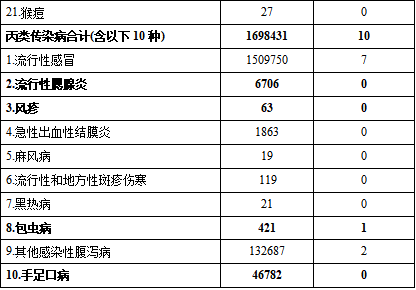 2024年12月全國(guó)法定傳染病疫情概況 2024年12月全國(guó)法定傳染病疫情概況