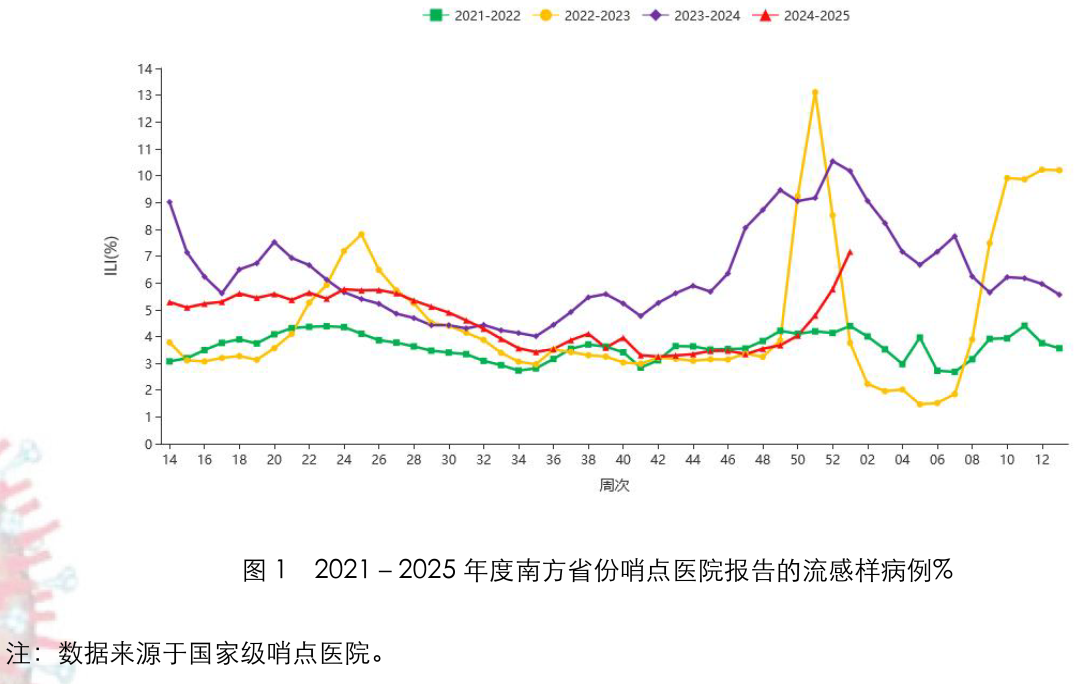 關注！南、北方省份流感繼續(xù)上升，RSV呈增長態(tài)勢