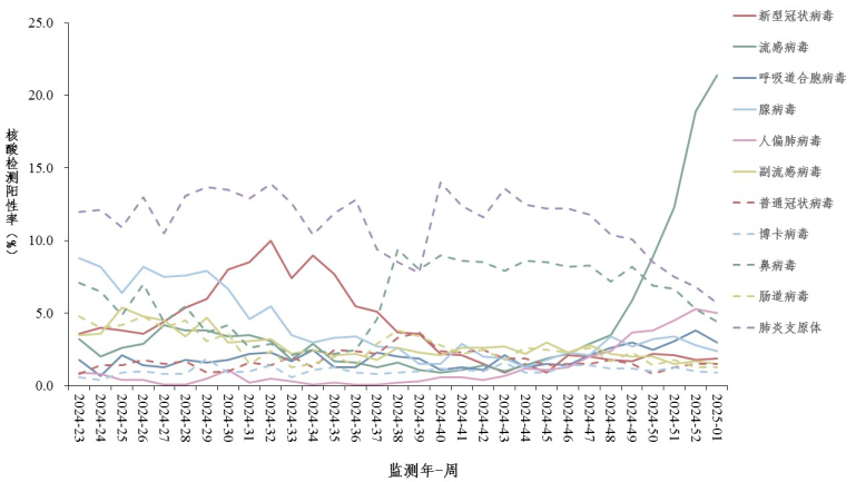 關注！南、北方省份流感繼續(xù)上升，RSV呈增長態(tài)勢