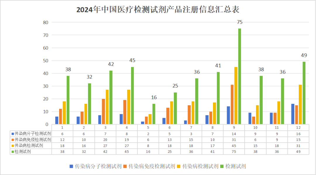 2024年中國(guó)傳染病檢測(cè)試劑注冊(cè)概況 2024年中國(guó)傳染病檢測(cè)試劑注冊(cè)概況