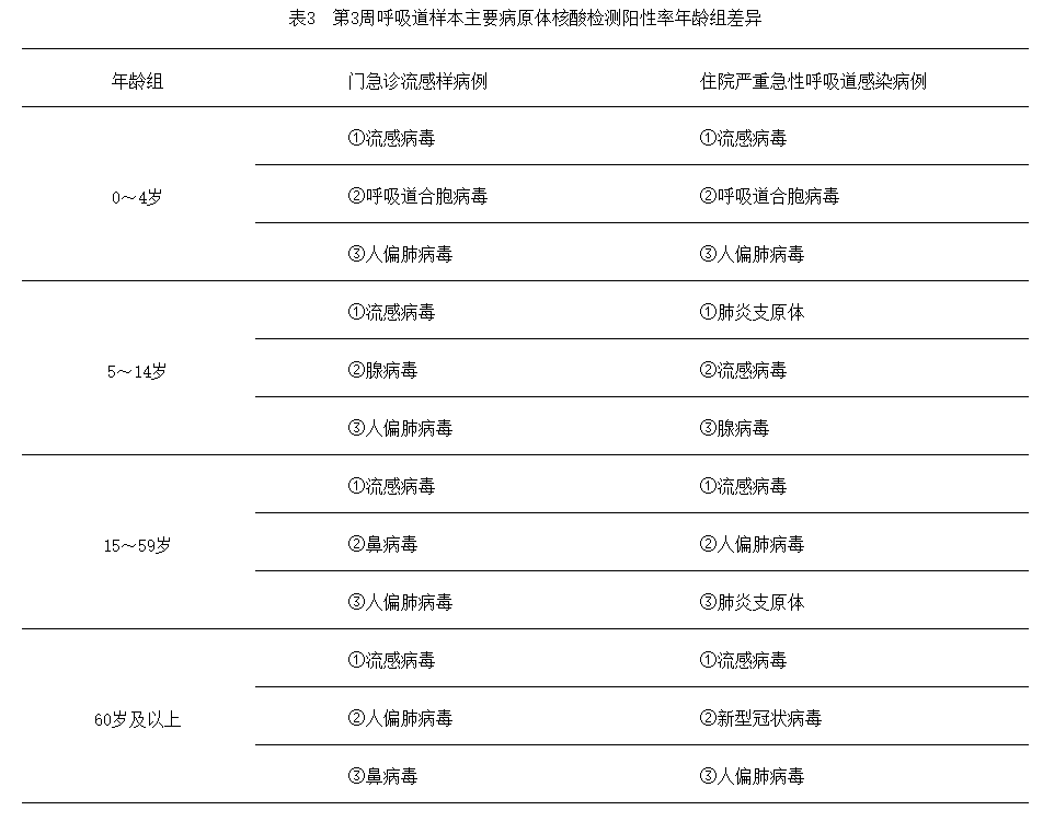 關(guān)注！全國門急診合胞病毒陽性率已持續(xù)三周上升...