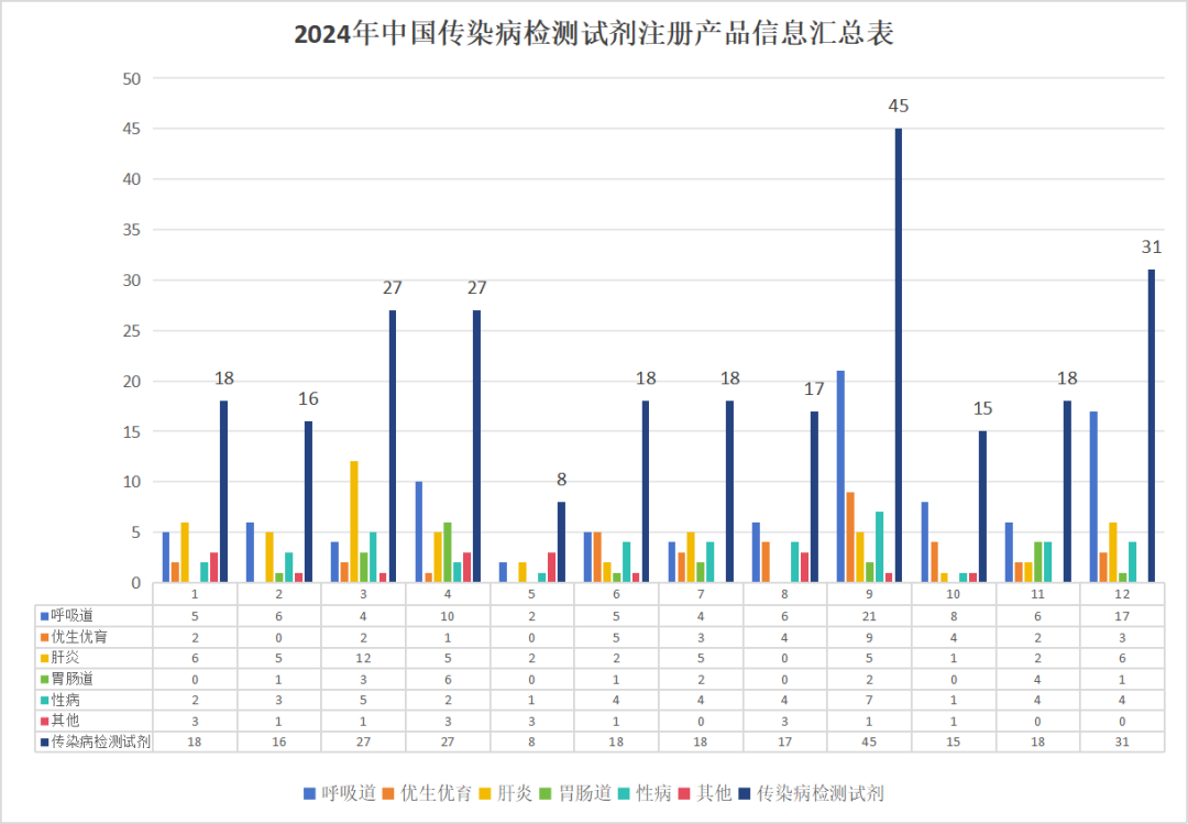2024年中國(guó)傳染病檢測(cè)試劑注冊(cè)概況 2024年中國(guó)傳染病檢測(cè)試劑注冊(cè)概況