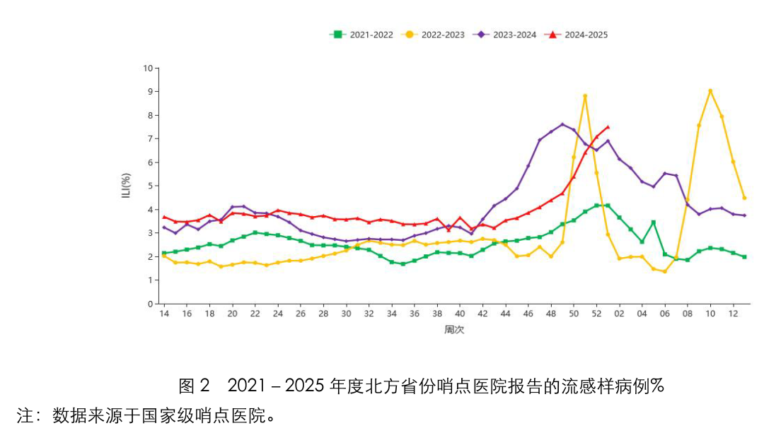 關注！南、北方省份流感繼續(xù)上升，RSV呈增長態(tài)勢