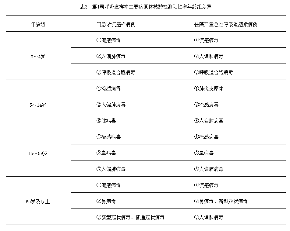 關注！南、北方省份流感繼續(xù)上升，RSV呈增長態(tài)勢