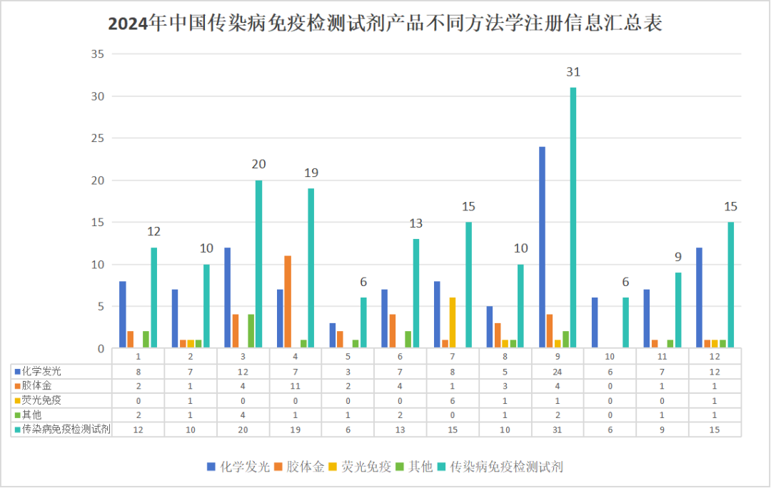 2024年中國(guó)傳染病檢測(cè)試劑注冊(cè)概況 2024年中國(guó)傳染病檢測(cè)試劑注冊(cè)概況