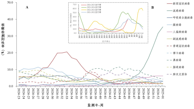 關注！南、北方省份流感繼續(xù)上升，RSV呈增長態(tài)勢