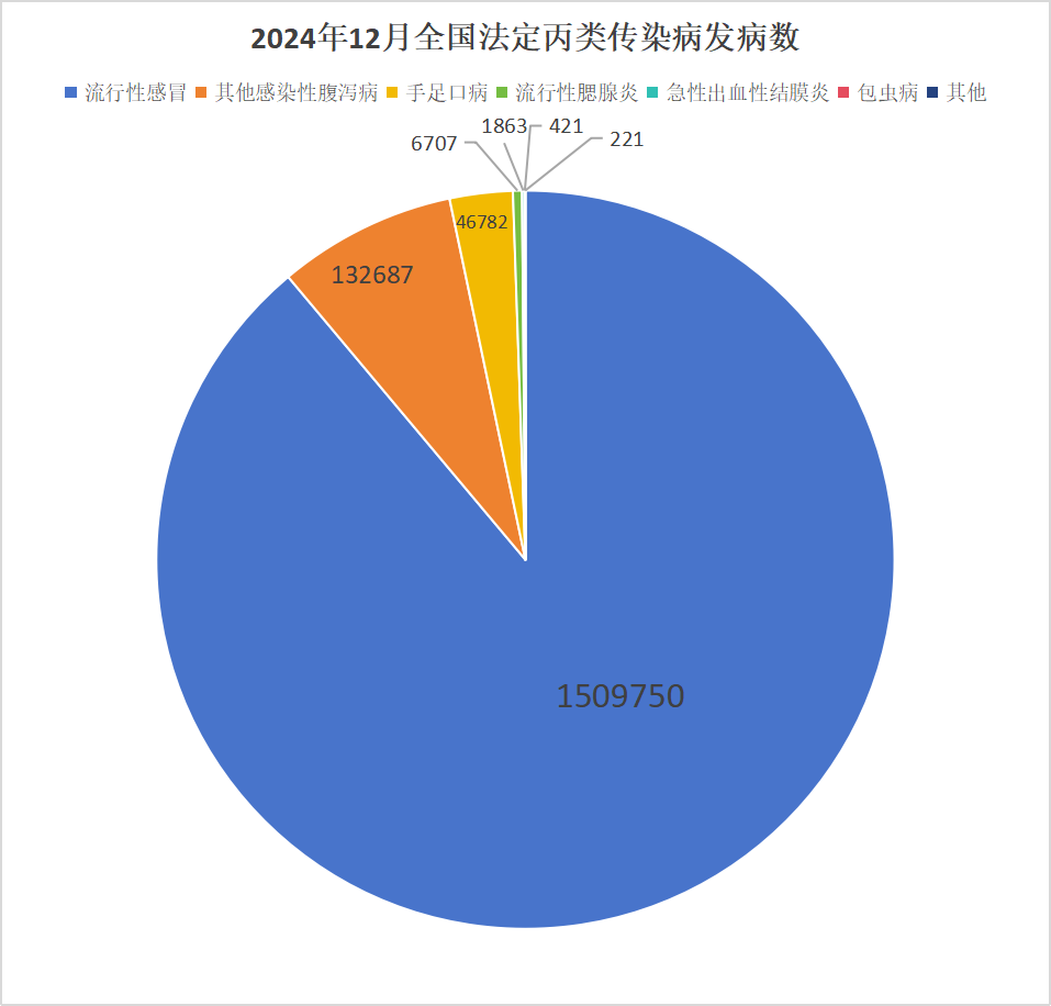 2024年12月全國(guó)法定傳染病疫情概況 2024年12月全國(guó)法定傳染病疫情概況