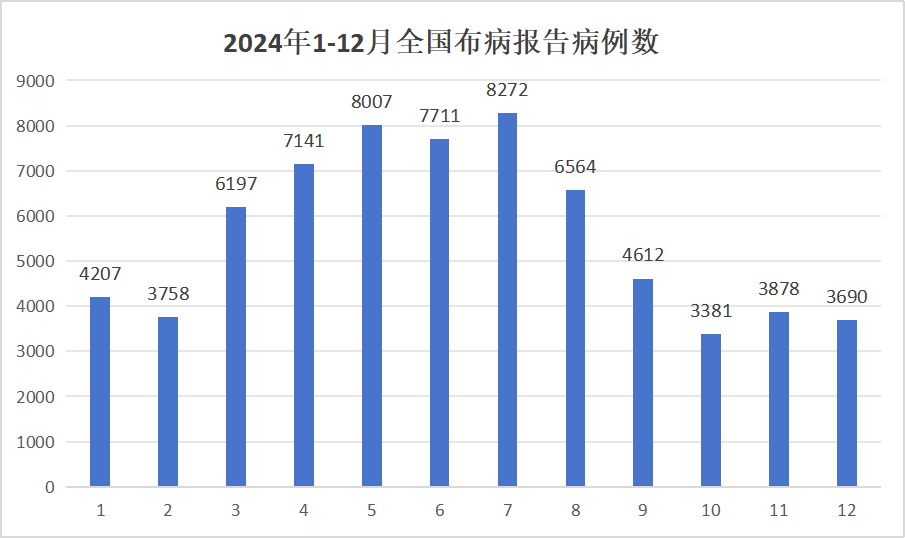 全國(guó)近7萬(wàn)“懶漢”，2024年中國(guó)內(nèi)地布病發(fā)病概況