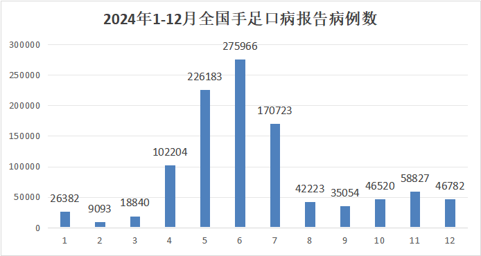 2024年全國手足口病發(fā)病概況 2024年全國手足口病發(fā)病概況