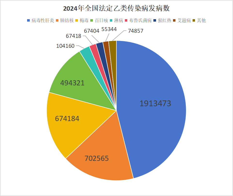 全國(guó)近7萬(wàn)“懶漢”，2024年中國(guó)內(nèi)地布病發(fā)病概況